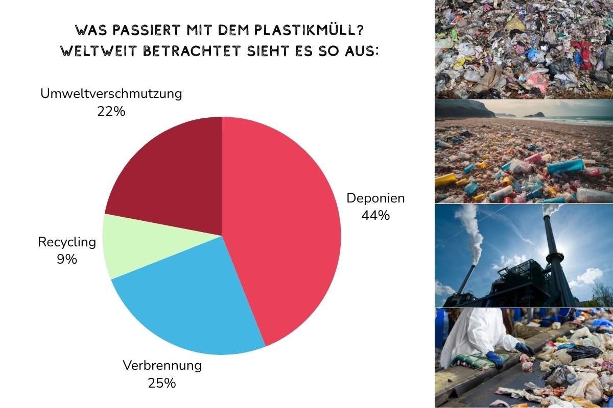 Was passiert mit dem Müll