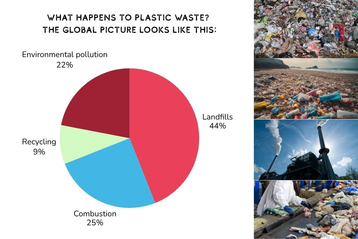 Was passiert mit dem Müll