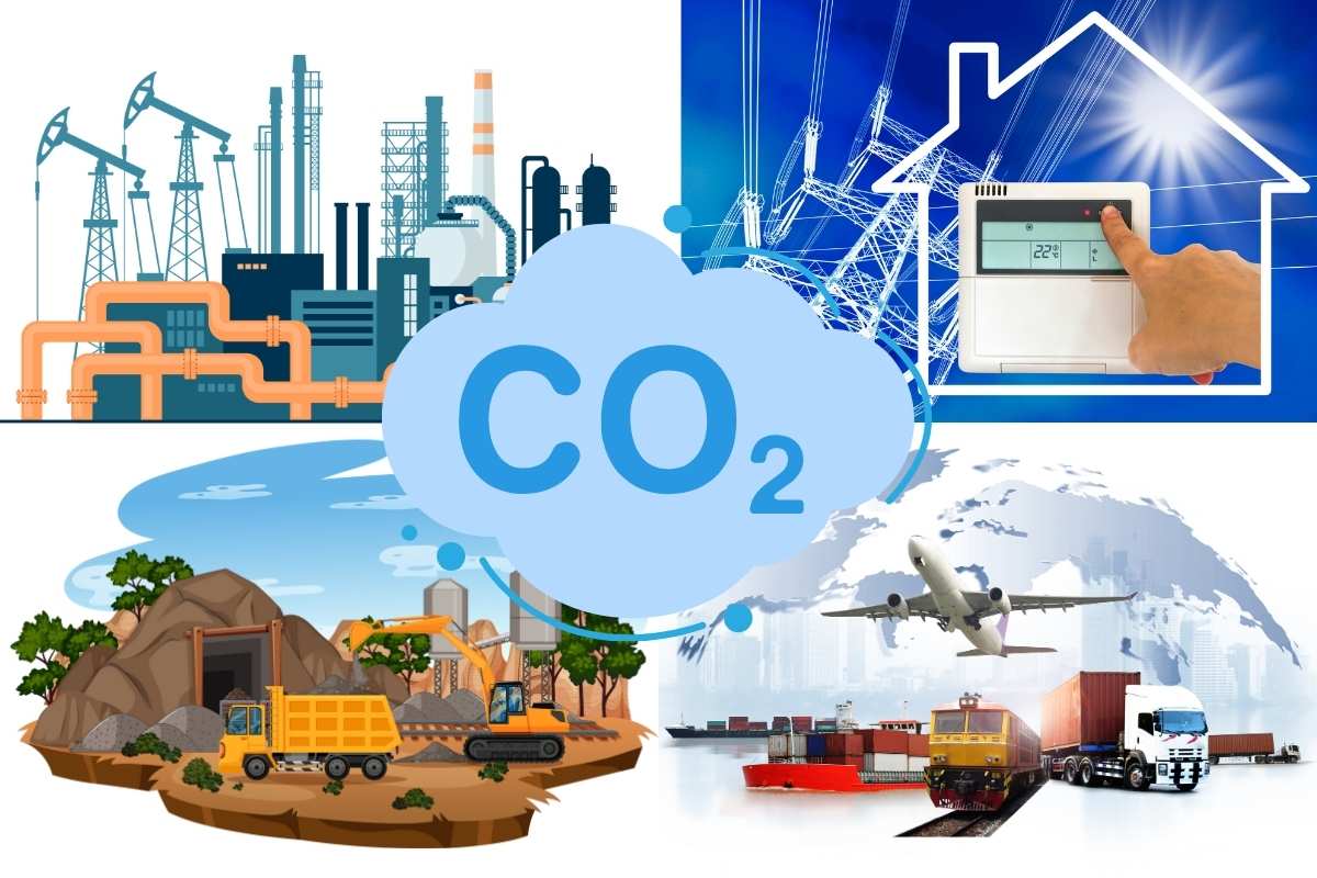 globaler CO2 Ausstoß