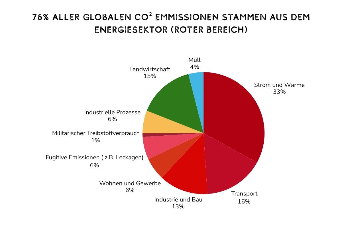 Globale CO2 Emissionen