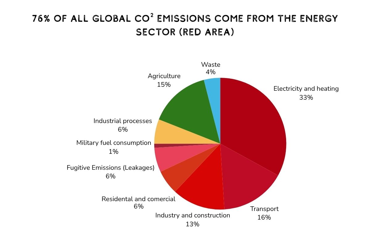 Globale CO2 Emissionen