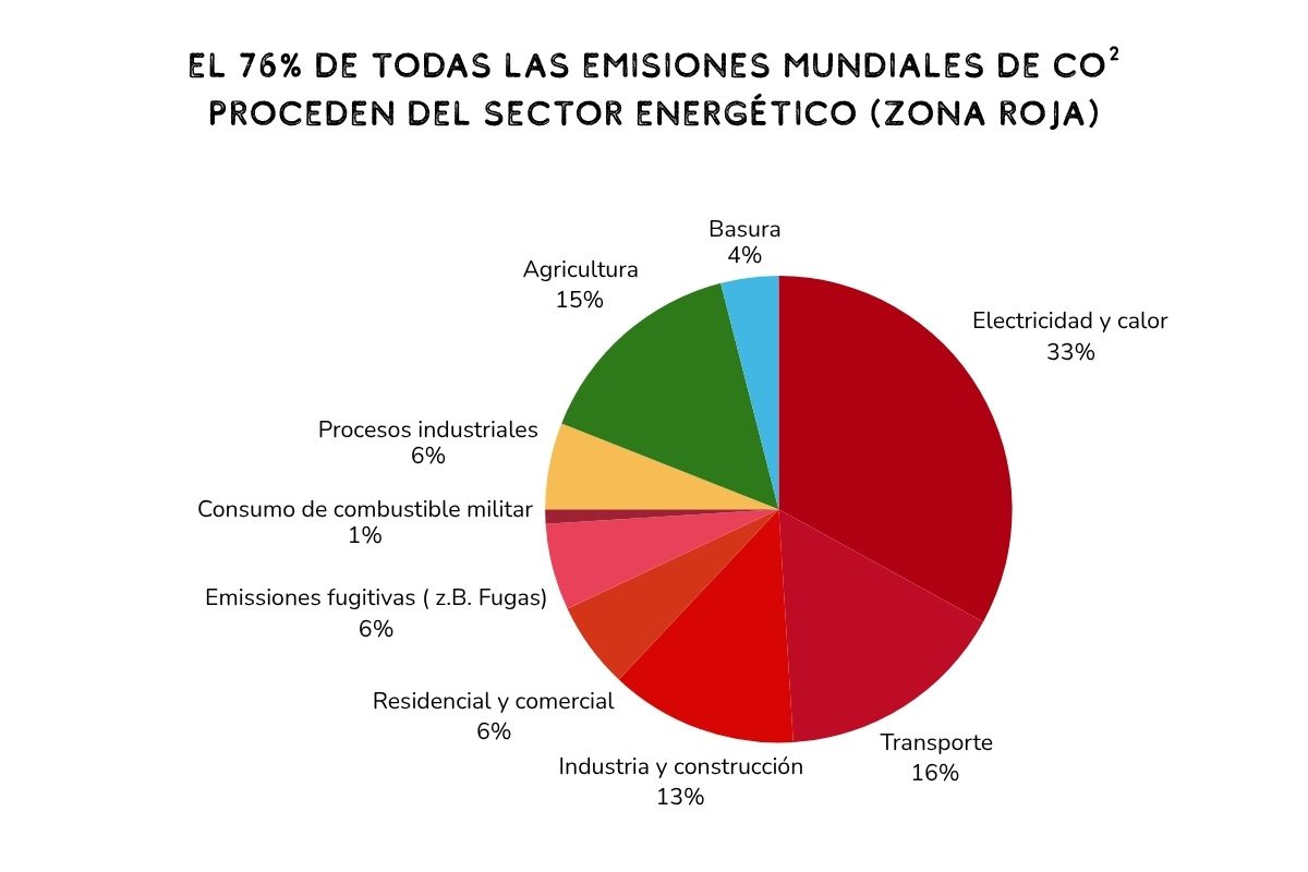 Globale CO2 Emissionen