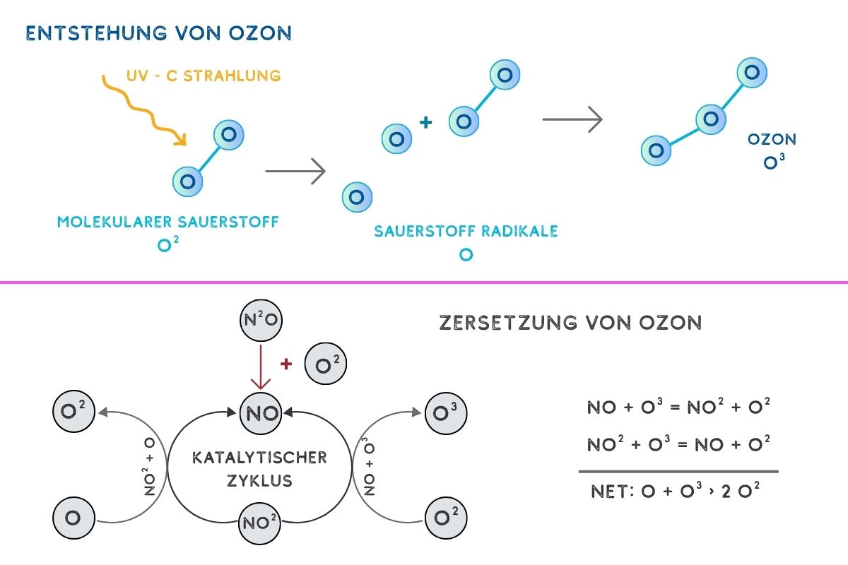 Entstehung und Zersetzung von Ozon
