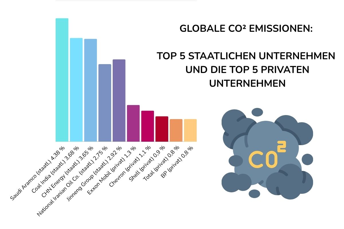 Globale CO2 Emissionen