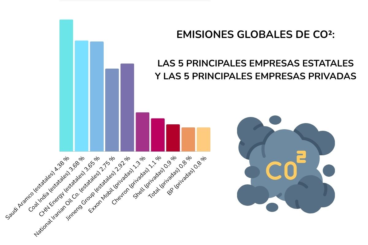 Emisiones globales de CO2
